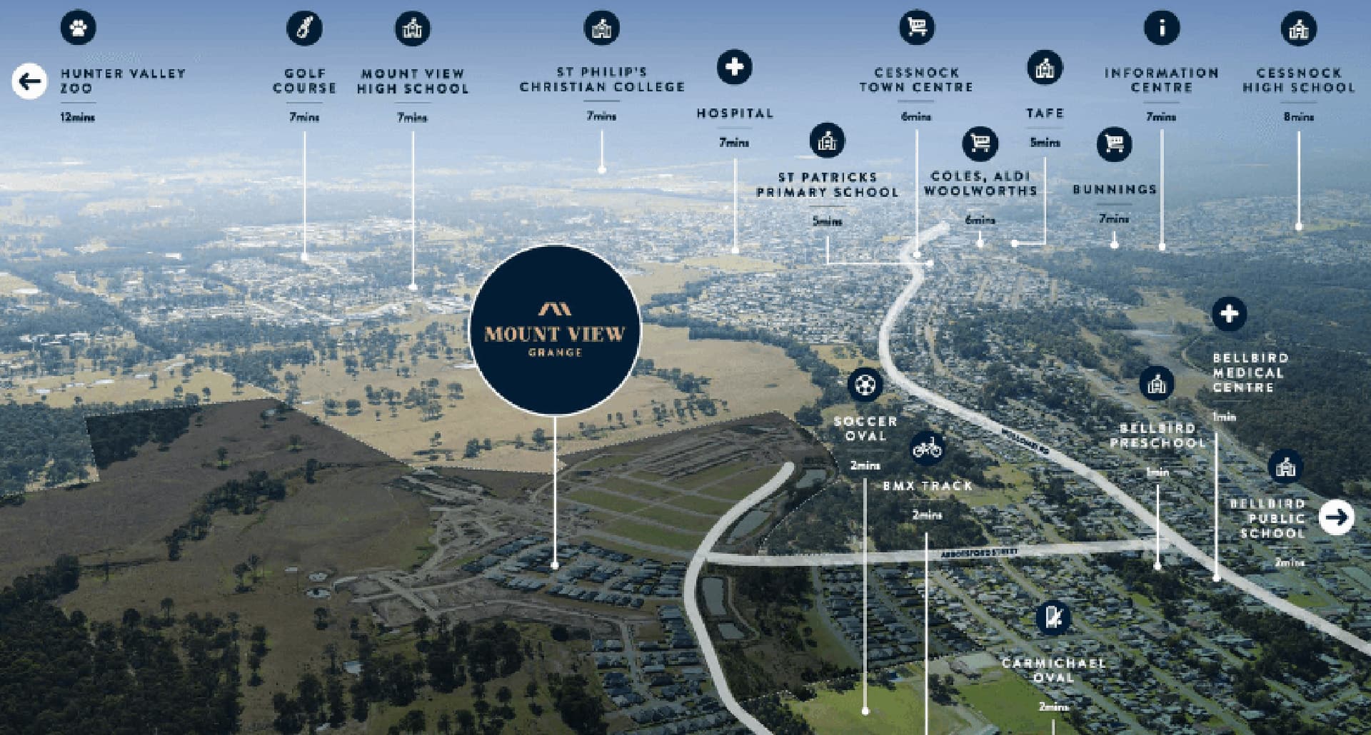 Aerial view of Mount View Grange estate with labeled nearby locations, including schools, shops, medical centers, and parks, along with walking or driving times to each destination. The town spreads out beneath a blue sky.