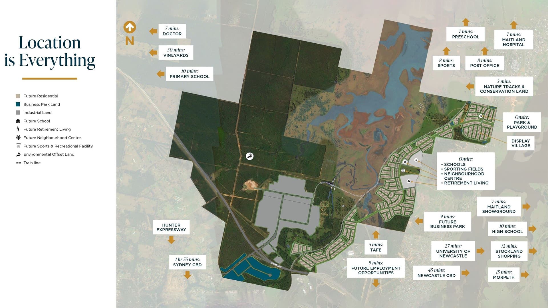 A labeled map shows the layout of a planned community with key sites such as schools, shops, hospital, parks, transport, and future development areas, set near water reservoirs and conservation land. North is indicated at the top left.